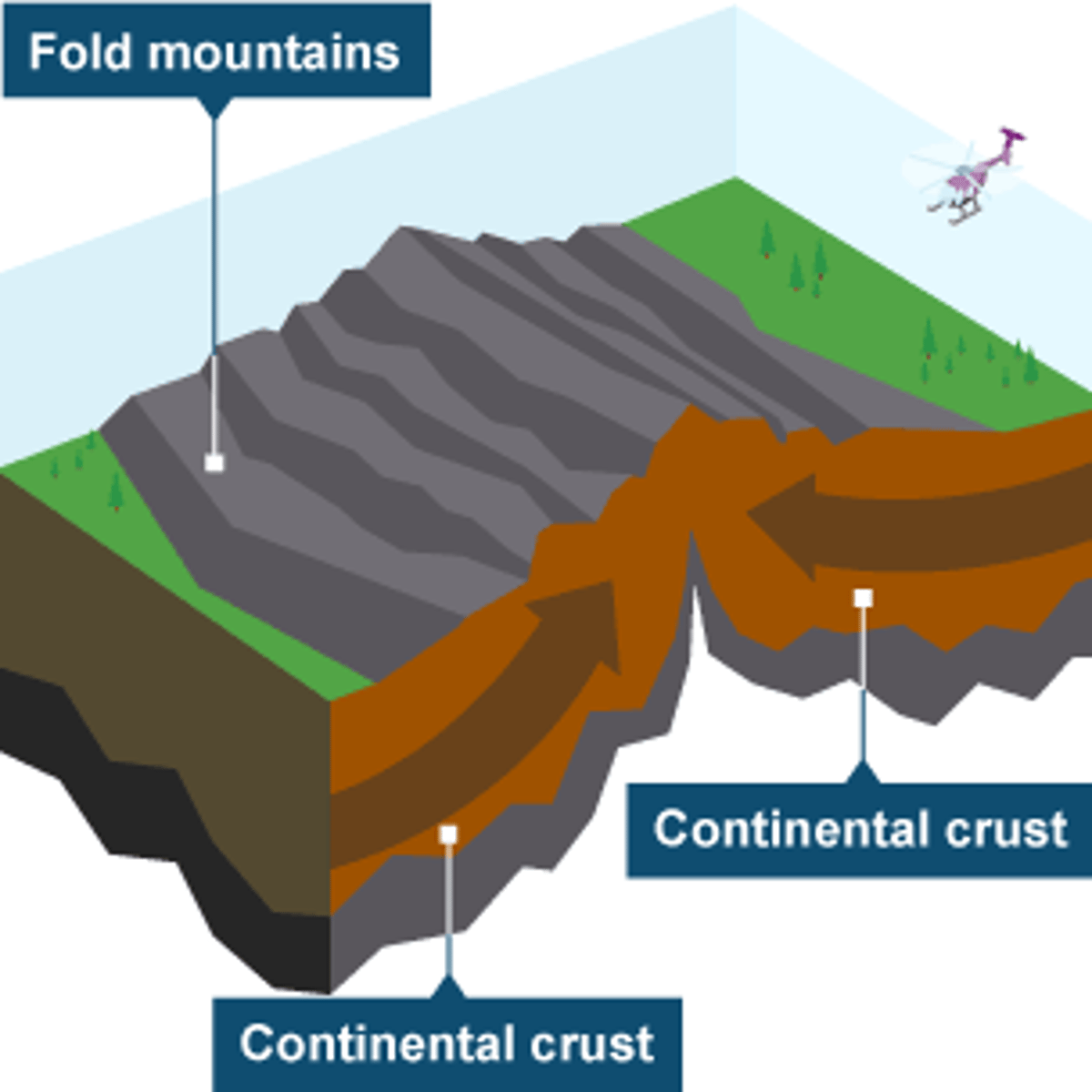 <p>-Occurs when two continental plates collide</p><p>-Earthquakes and Fold Mountains</p>