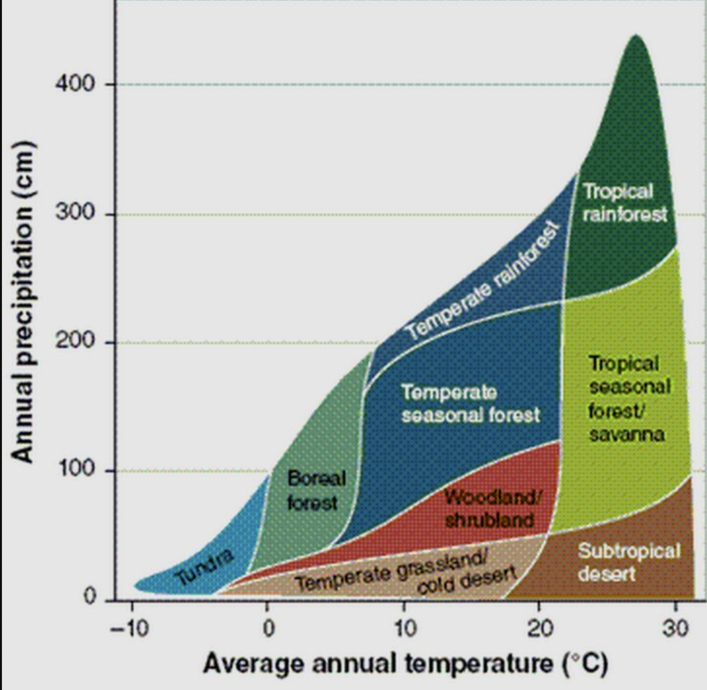 <p>aquatic, grassland, forest, desert, &amp; tundra biomes</p>