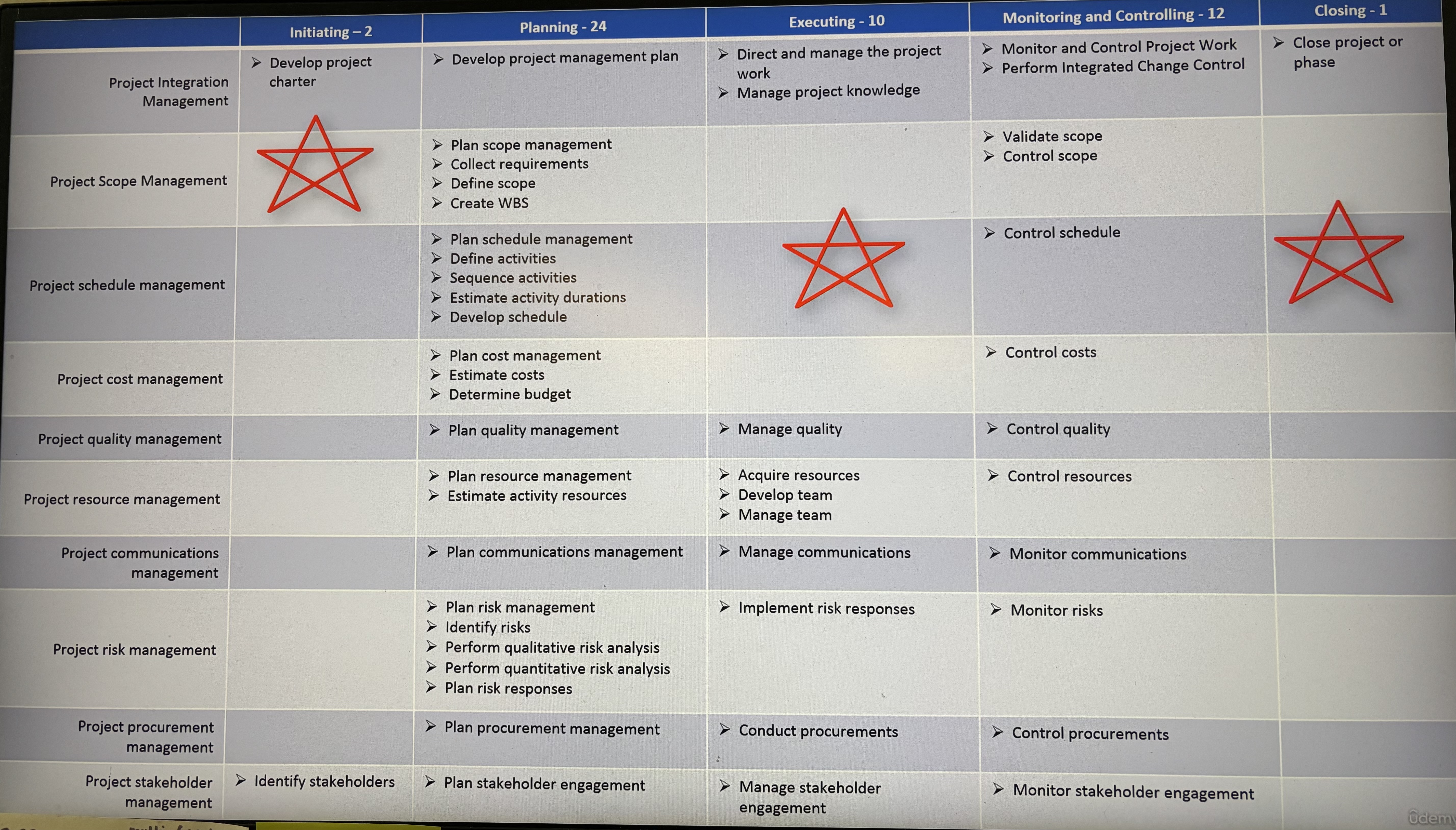 <p>PMP processes </p>