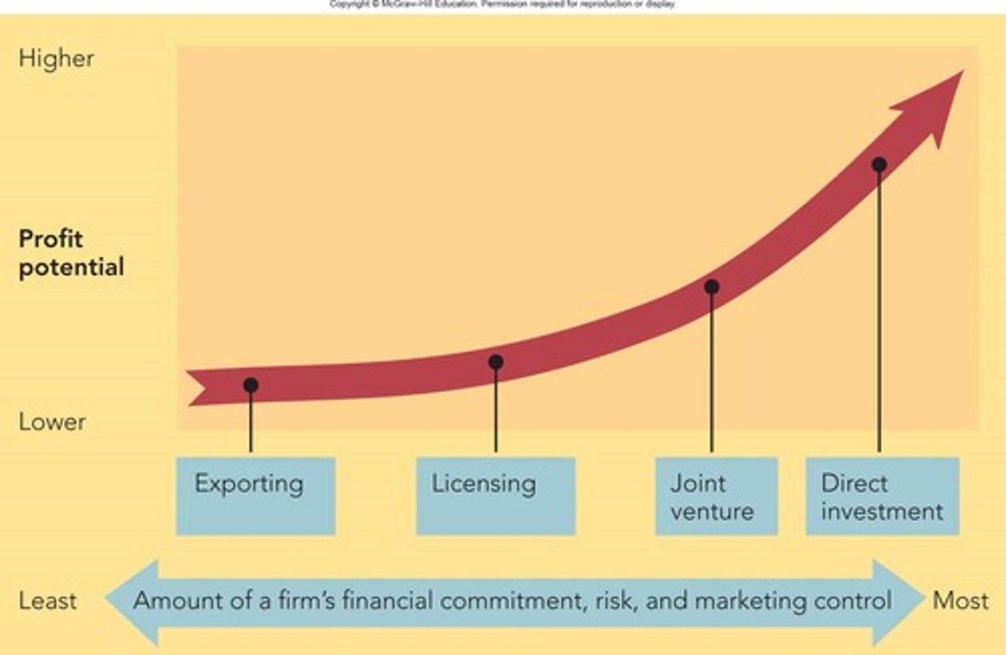 <p>exporting, licensing, joint venture and direct investment</p>