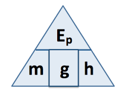 <p>E<sub>p</sub> = m x g x h</p><p>Gravitational potential energy(J) x mass(Kg) x gravitational field strength (N/kg) x height (m)</p><p>Measures the force of gravity</p>