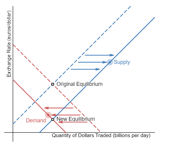 <p>A trade deficit results from an increase in imports and/or a decrease in exports. This means that more foreign currency is demanded (in exchange&nbsp;for dollars) - this is an increase in dollar supply. Additionally, fewer dollars are demanded due to the decrease in export demand - this is a decrease in dollar demand.&nbsp;&nbsp;Therefore, a trade deficit results in a cheaper dollar.</p>