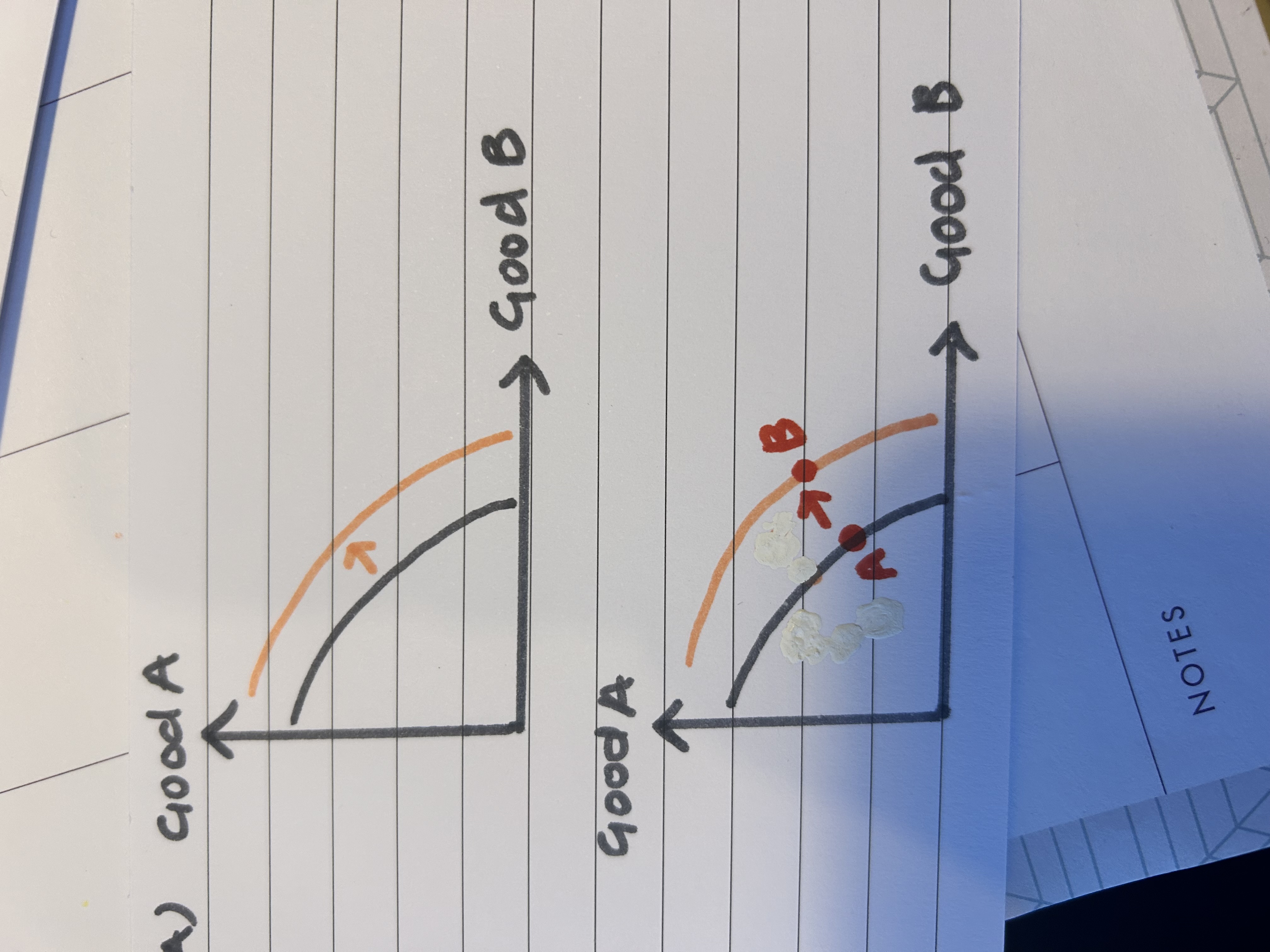 <p>An increase in potential output is shown by the PPF shifting outwards. An increase in actual output is movement from within the PPF to closer to the PPF.</p>