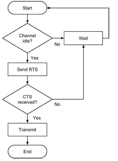 <p>RTS/CTS (Request to Send/ Clear to Send)</p><p></p>