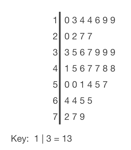<p>What is the smallest value in this data set?</p><p></p>