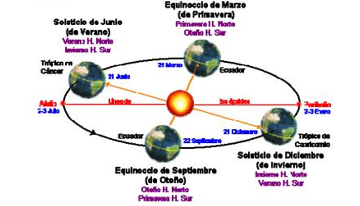 <ul><li><p>La Tierra se calienta por convección en el interior y la <strong>radiación solar </strong>proveniente de la superficie (fotosfera poco densa a 6000 K), aunque su núcleo se encuentra a 5 millones K por reacciones nucleares.</p></li><li><p><strong>Manchas solares:</strong> Desprendimientos del plasma alrededor que generan agujeros de 10000 km en la zona ecuatorial (zonas más frías=4000K). Tienen un patrón de 11 y 22 años, y su número influye en la cantidad de radiación que llega a la Tierra.</p></li><li><p><strong>Órbita solar:</strong> Debido a la órbita elíptica, hay un punto en el que la tierra está a la mayor distancia posible con una radiación más débil (<strong>afelio</strong>) y otro cuando está más cerca (<strong>perihelio</strong>). Entre ambos hay una diferencia de 5 millones de km.</p><ul><li><p>En periodos de máxima emisión solar por + manchas solares y a menor distancia, mayor T.</p></li></ul></li><li><p><strong>Ángulo solar:</strong> Ante un plano más perpendicular la radiación será más intensa que en uno oblicuo (se reparte porque hay más superficie). En verano en el hemisferio norte la distancia es mayor pero la inclinación es más perpendicular por lo que calienta más, mientras que en invierno la distancia es menor pero el plano es oblicuo.</p></li></ul><p>Estos actúan conjuntamente creando las estaciones.</p><p></p>