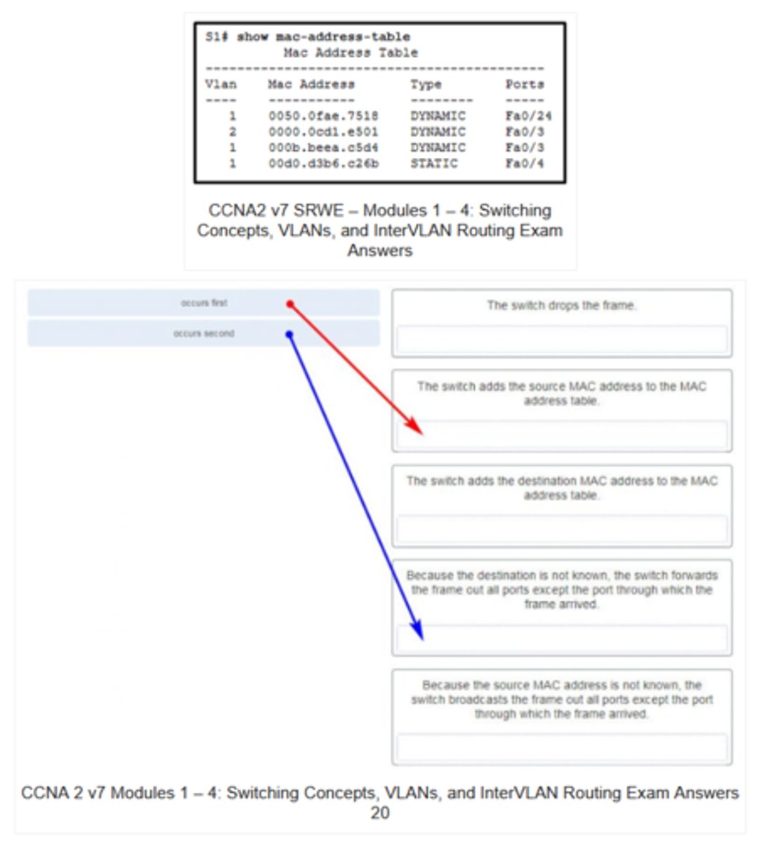 <p>The Switch adds the source the address to the MAC address table - Occurs First.</p><p>Because the destination is not known, the switch forwards the frame out all ports except the port through which the frame arrived. - Ocurrs Second.</p>