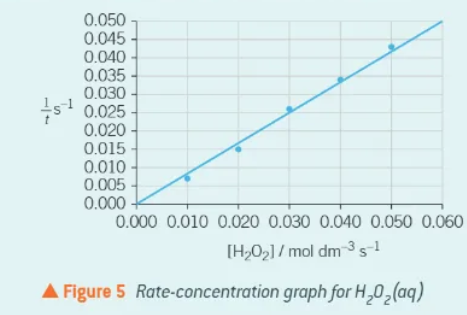 <p>1/t <span data-name="arrow_up" data-type="emoji">⬆</span> and concentration<span data-name="arrow_right" data-type="emoji">➡</span></p><p>this straight line through the origin indicates that the Hydrogen Peroxide is a first order reactant. </p>