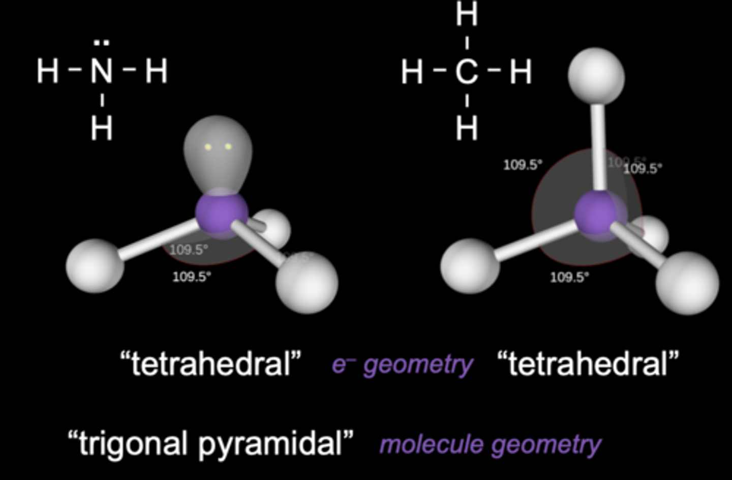 <p>109.5 degrees</p><p>e- geometry = tetrahedral</p><p>molecular geometry =</p><p>- if 1 lone pair: trigonal pyramidal</p><p>- if 2 lone pairs: bent</p>