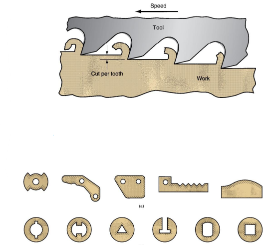 <p>A multiple tooth cutting tool is moved linearly relative to work in direction of tool axis. Variety of work shapes possible</p>