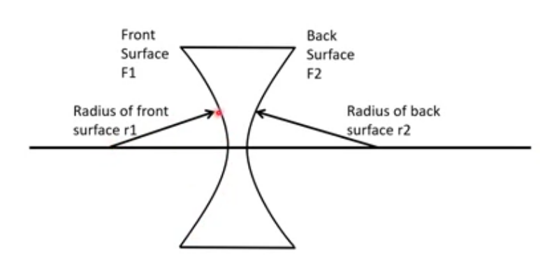 <p>front surface the compass points to the left so f1 i snegative </p><p>back surface points to the right to the sign will be positive</p>