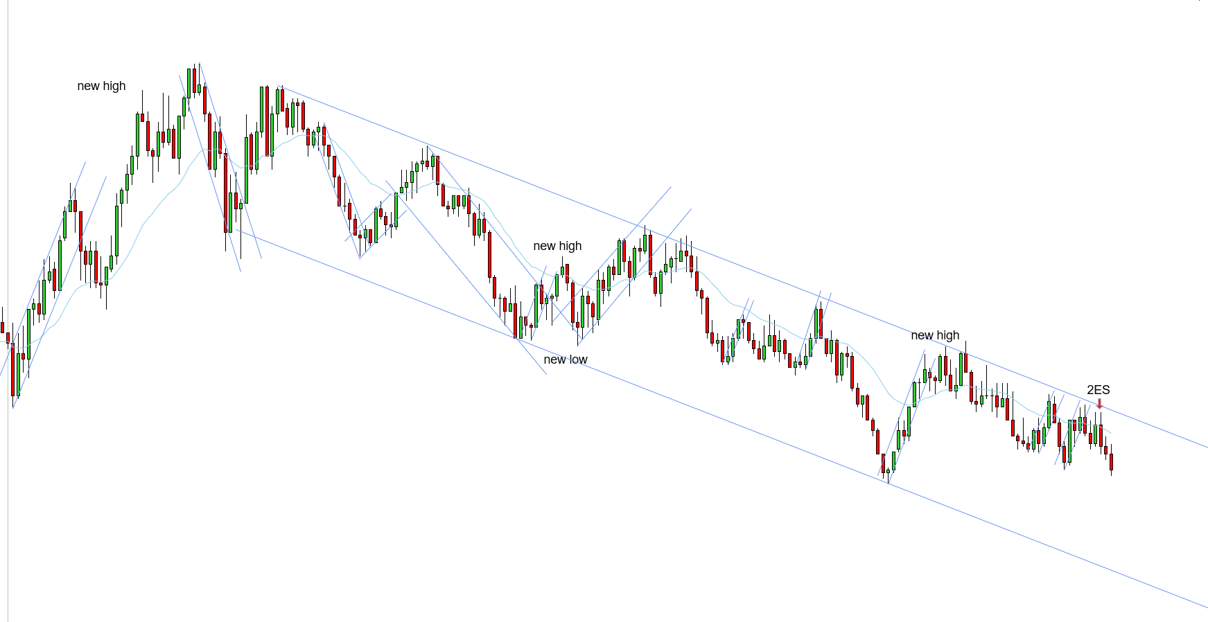 <p>W - Main downtrend in play - a 2ES at the EMA is expected to capitalize on the trend in play - a 2ES formed as a double bar entry - this 2ES should be took with a limit to have room to get out below the swing low</p>