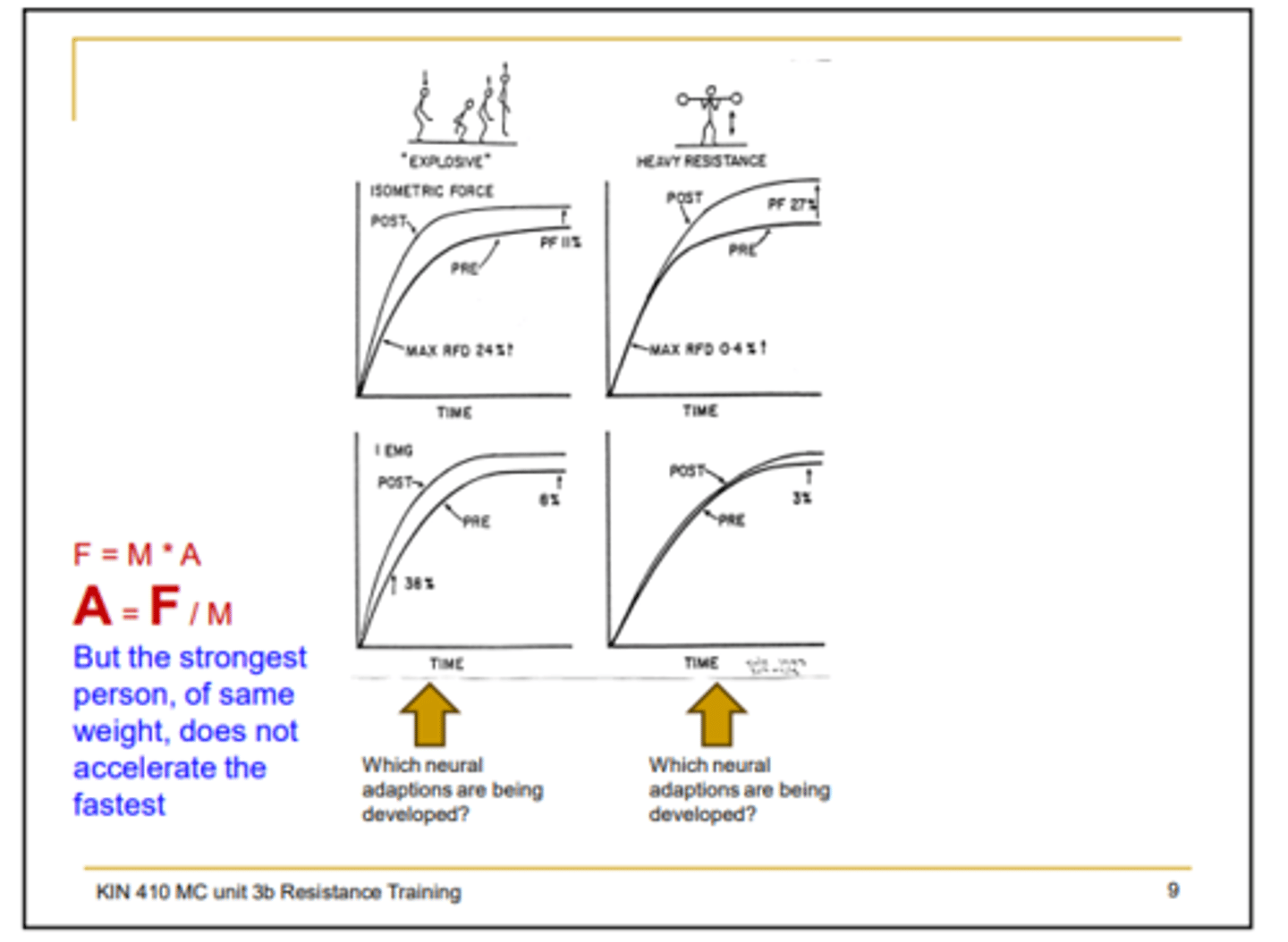 <p>plateaus faster because their muscles activate faster</p><p>- increase in rate of EMG force production at start of the movement</p><p>- faster acceleration</p>