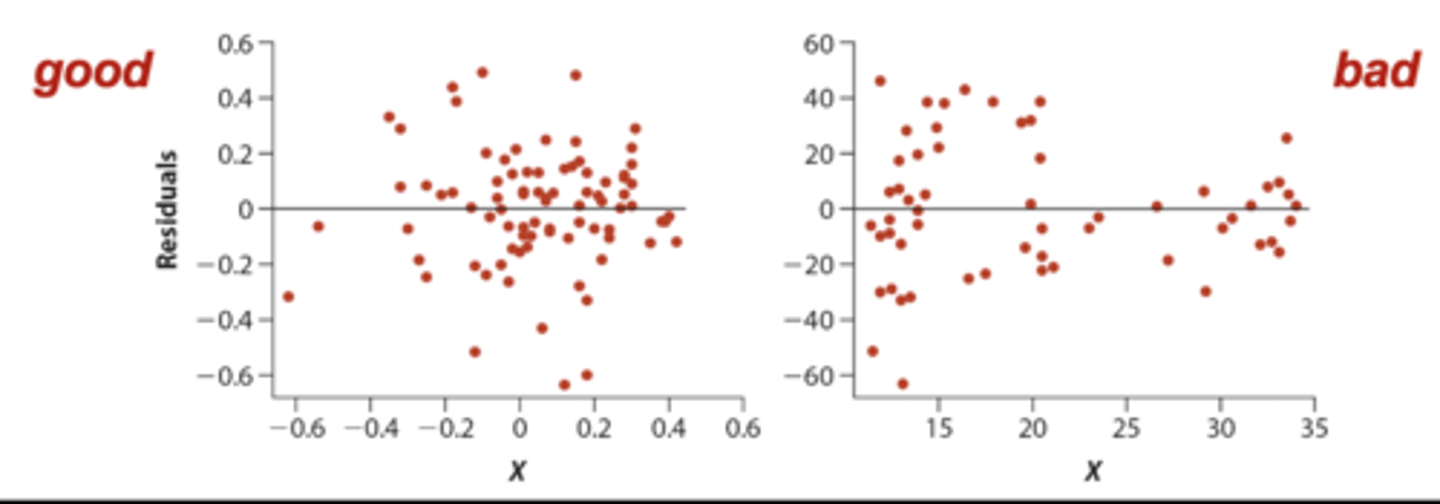 <p>Residual of every data point (Yi - Yi-hat) is plotted against Xi</p><p>• if assumptions of normality and equal variances are met then there should be a roughly symmetric cloud above / below line at zero</p><p>- you don't want a funnel (violation of subpopulation distribution assumption)</p>