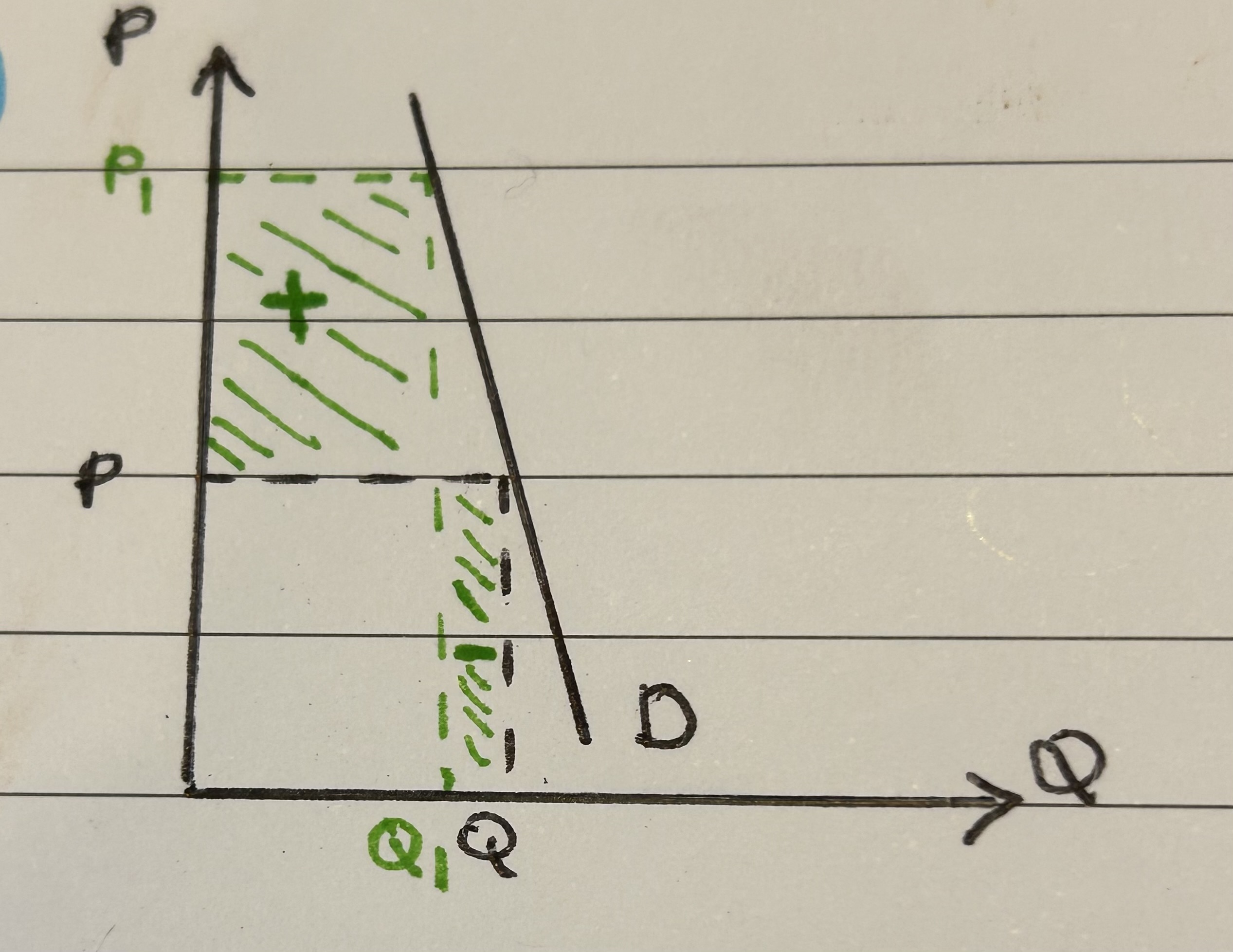 <p>Raise prices, since %ΔQD &lt; %ΔP, so what is lost in quantity demanded will be made up for by the increase in price.</p>