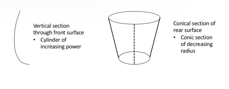 <p>The Aves design had a front surface with a cylindrical element that increased in power towards the bottom of the lens. The rear surface was a section of a cone with the cone apex below the lens</p>