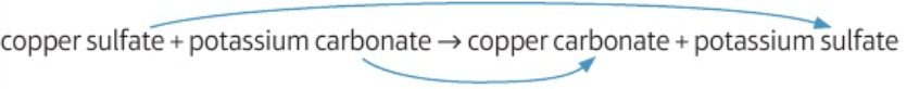 <p>2 solutions containing soluble salts react together - ions from salts swap</p>