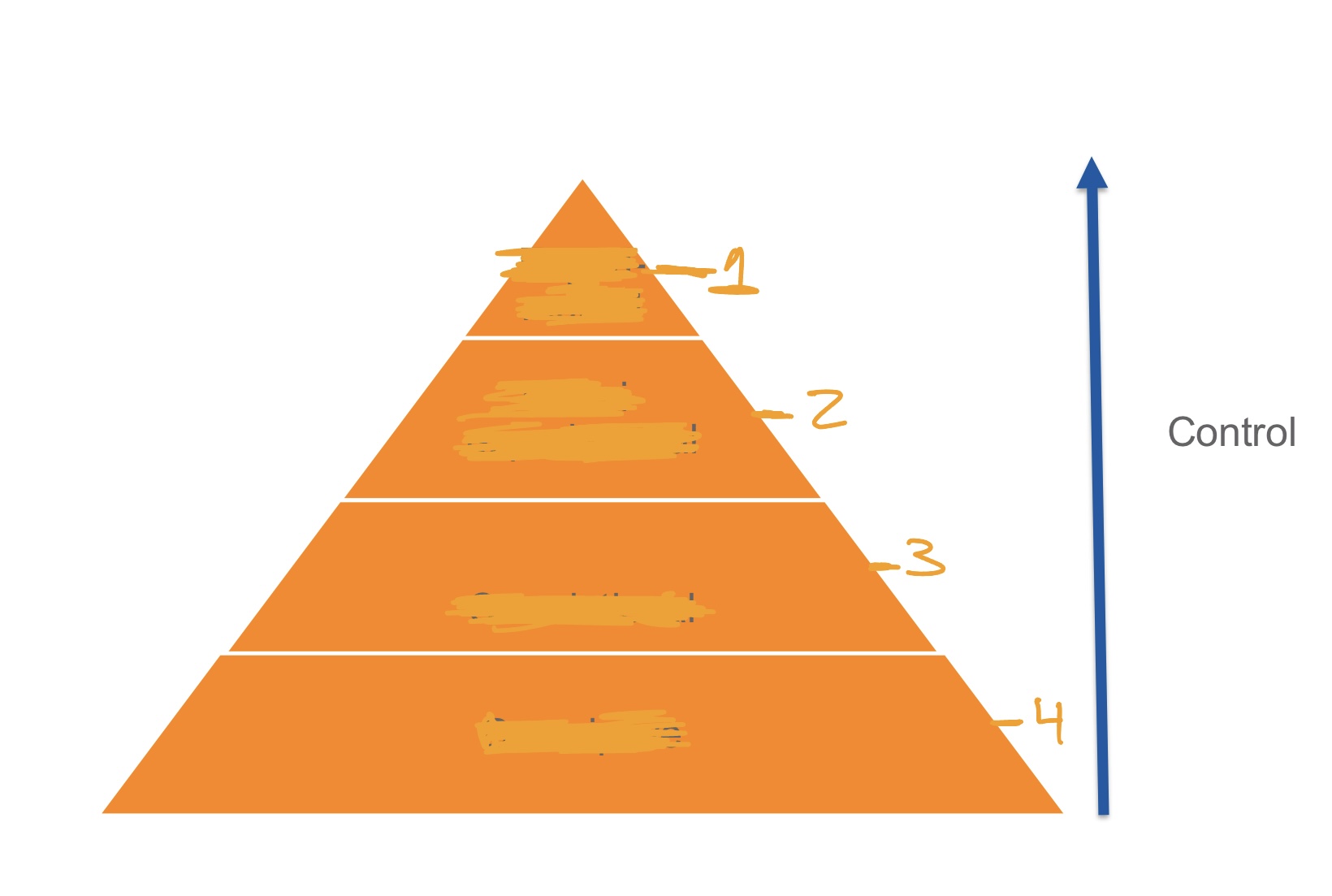 <p>What is number four on the quantitative data research pyramid?</p>