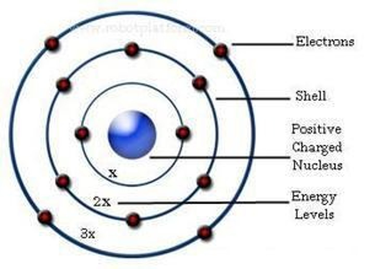 <p>Electrons can orbit the nucleus in shells, can jump between shells, and release specific amounts of energy (quanta). Rutherford's model didn't think about this.</p>