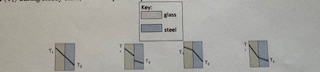 <p>A block of glass and steel are placed against each other on one side such that the bond between them is perfect and the contact resistance is negligible. If temperature 1 (T1) is greater than temperature 2 (T2) during steady-state, what temperature profile would result?</p>