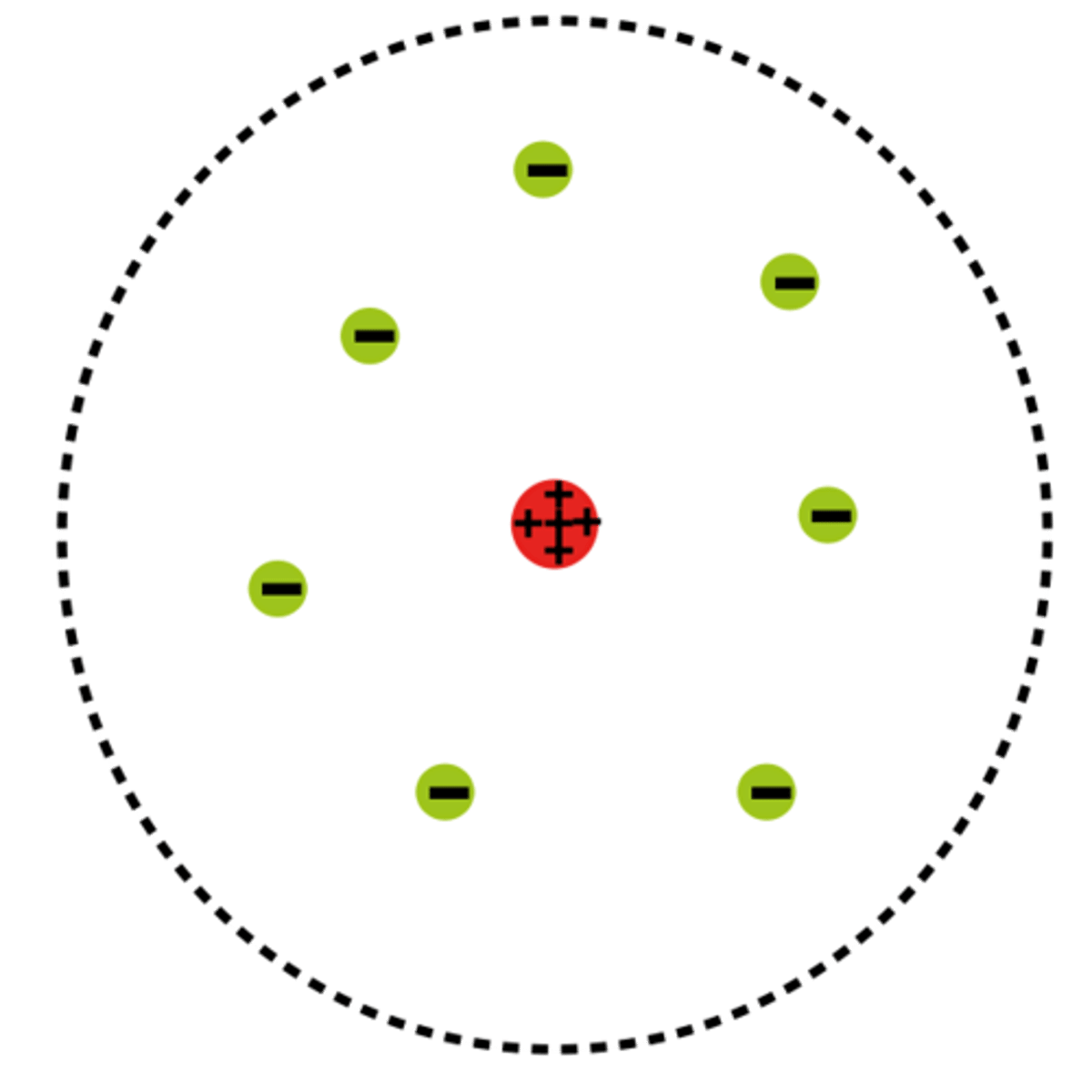 <p>1909, Rutherford (Thomson's student) discovers the nucleus through his gold foil experiment. Creates new atomic model.</p>