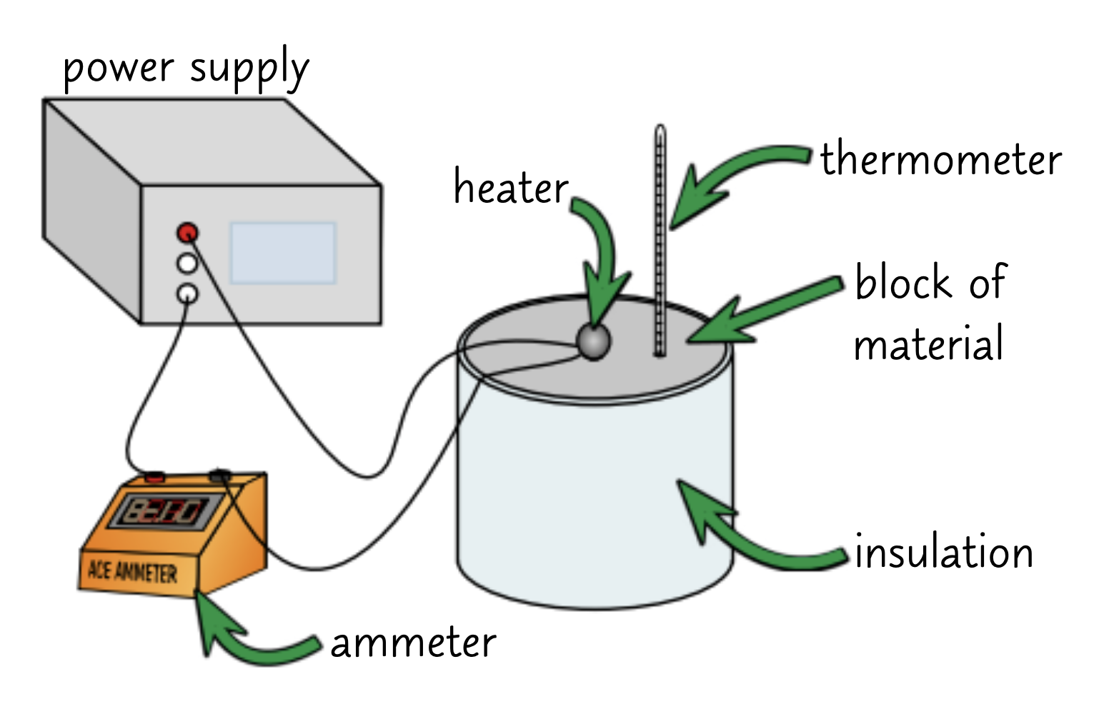 <ol><li><p>Measure the mass of a solid block and wrap it in an insulating layer to reduce the energy transferred from the black to its surroundings. Attach the heater and thermometer to the metal block in the two holes.</p></li><li><p>Measure the initial temperature of the block and set up the potential difference of the power supply to be 10V. Turn on the power supply and start a stop watch </p></li><li><p>When you turn on the power the current in the circuit dies work on the heater transferring energy electrically from the power supply to the heaters thermal energy store. This is then transferred to the materials thermal energy store by heating causing its temperature to increase</p></li><li><p>As the block heats up, take readings of the temperature and current every minute for 10 minutes. You should find that the current doesn’t change as the block heats up</p></li><li><p>Once you have enough readings, turn off the power supply and calculate the power supplied to the heater and how much energy has been transferred to the heater.</p></li><li><p>Plot a graph of the energy transferred to the thermal energy store of the block against the temperatures</p></li><li><p>Find the gradient of the straight part of the graph and calculate the specific heat capacity</p></li><li><p>You can repeat this with different materials to see how their specific heat capacities compare</p></li></ol><p></p>