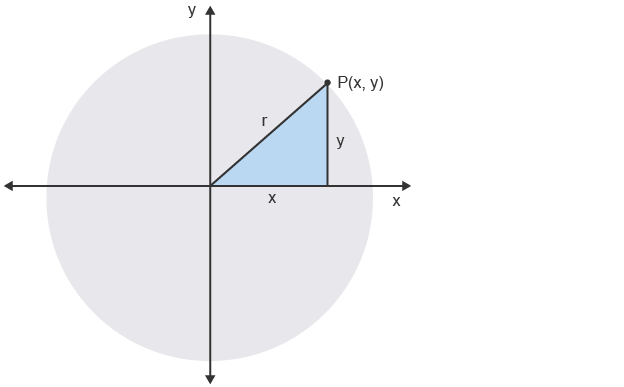 <ul><li><p>𝑥<sup>2</sup> + 𝑦<sup>2</sup> = 𝑟<sup>2</sup></p></li><li><p>divide/ multiply equation if necessary to have 1 in front of x and y</p></li><li><p>may need to sub in values if given other equations</p></li></ul><p></p>