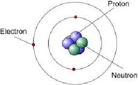 <p><span style="color: yellow">1932 - Bombarded beryllium atoms with alpha particles. An unknown radiation was produced. Chadwick interpreted this radiation as being composed of particles with a neutral electrical charge and the approximate mass of a proton. This particle became known as the neutron.</span></p>