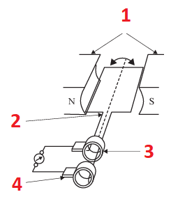 <ol><li><p>What is this component called specifically and why isn’t it DC?</p></li><li><p>Name the 4 labeled components</p></li></ol><p></p>