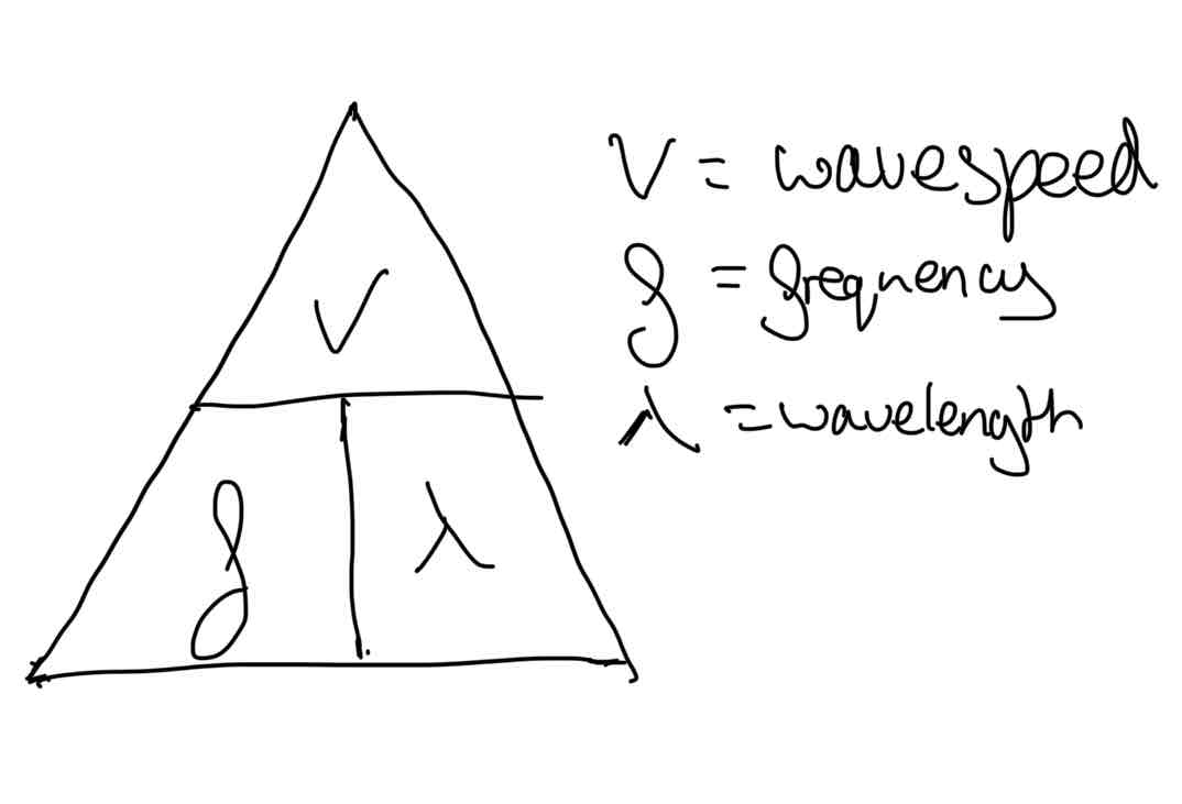 <p>Wave speed (m/s) = frequency (Hz) x wavelength (m/s)</p>