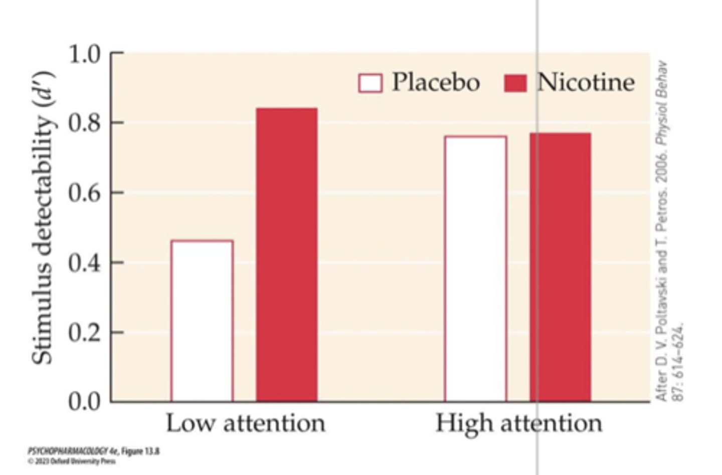 <p>- Subjects divided into two groups base on baseline attentional performance: Low and High</p><p>- tested for their ability to detect and correctly identify a brief visual stimulus</p><p>- Subjects who received a transdermal nicotine patch (7 mg) prior to testing showed enhanced stimulus detectability only if they were in the low-baseline- attention</p>