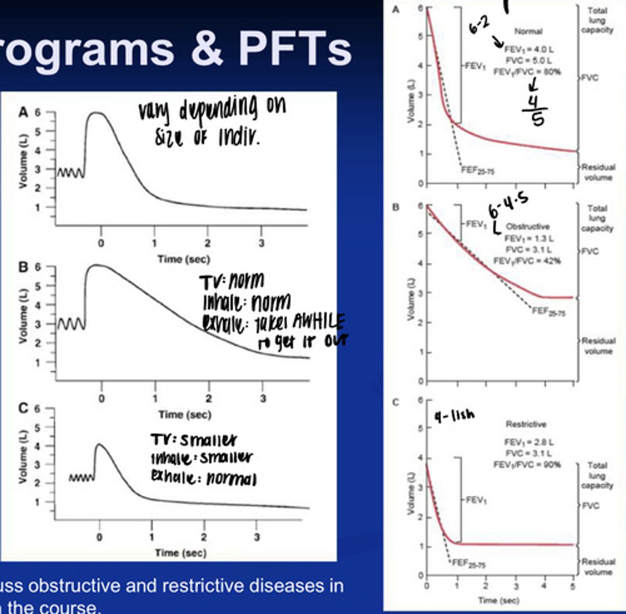 <p>- this is the inability to get air IN the lungs</p><p>- so you would have a decrease in FVC1 because you dont have much air from inspiration to begin with</p><p>- you would have a decrease in FVC because you didnt inhale as much</p><p>- you would have an increase in FEV1/FVC</p>