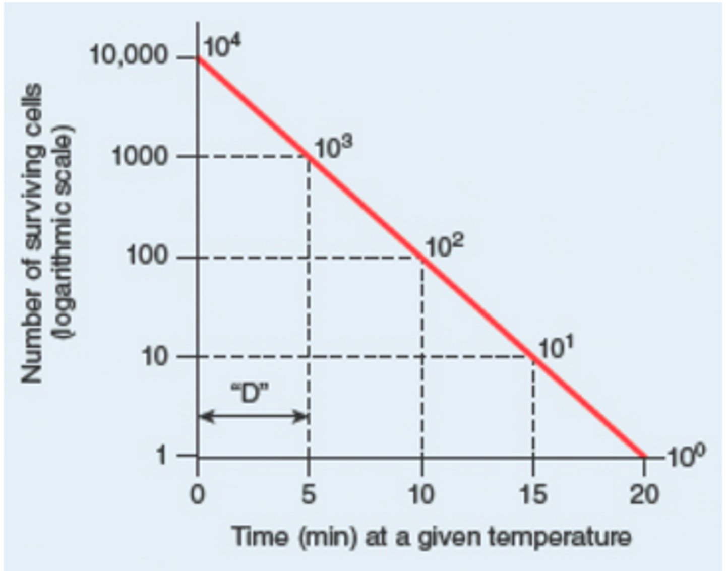 <p>The amount of time it takes for each round of 90% killing to occur (ex. 1 D-value = 90% dead, 2 D-values = 99% dead, 3 D-values = 99.9% dead etc.)</p>