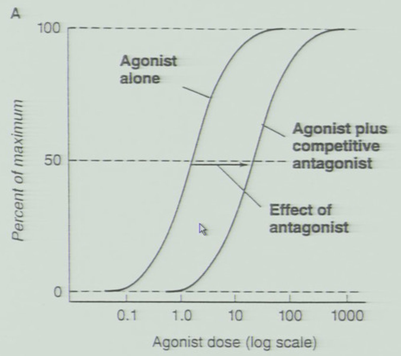 <p>Describes the magnitude of the response of an organism, as a function of exposure (or doses) to a particular toxin or drug after a certain exposure time</p>