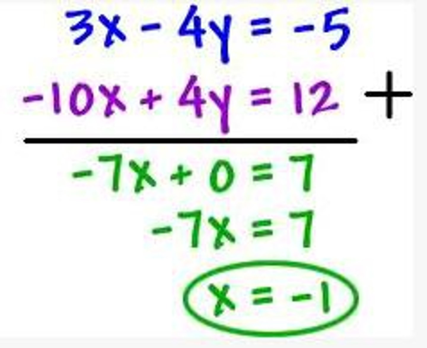 <p>when you add or subtract two equations to eliminate one of the variables, sometimes, this could require you to multiply or divide to create a matching pair</p>