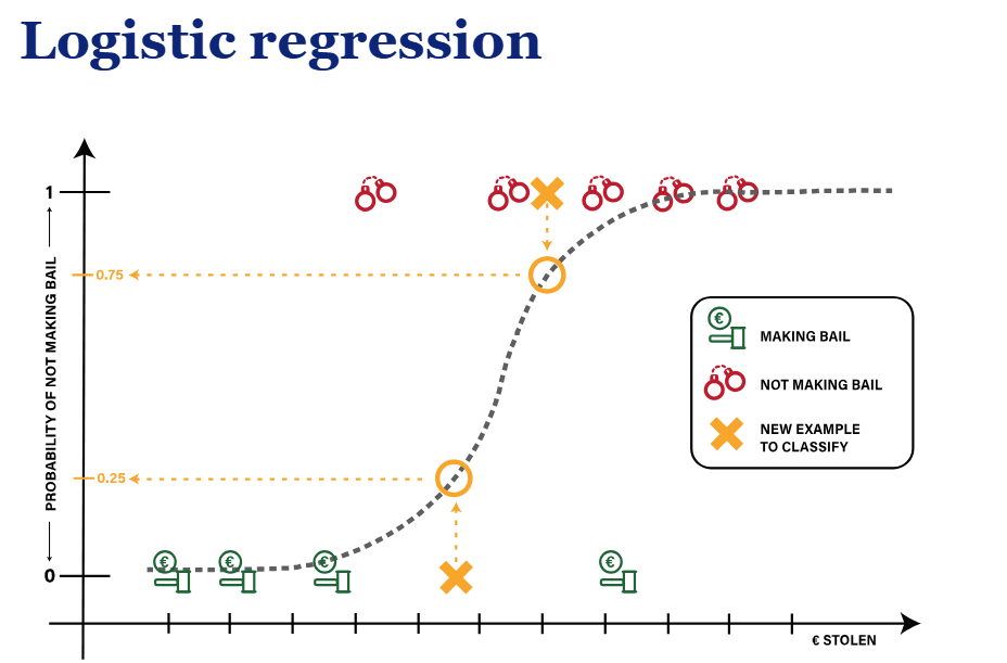 <ul><li><p>to predict a categorical outcome 1 VS 0</p></li><li><p>This is better than linear because probabilities are assumed instead of 0 and 1 only</p></li><li><p>used to predict categorical variables</p></li><li><p>s line makes sure that we have predictions between 0 and 1</p></li></ul><p></p>