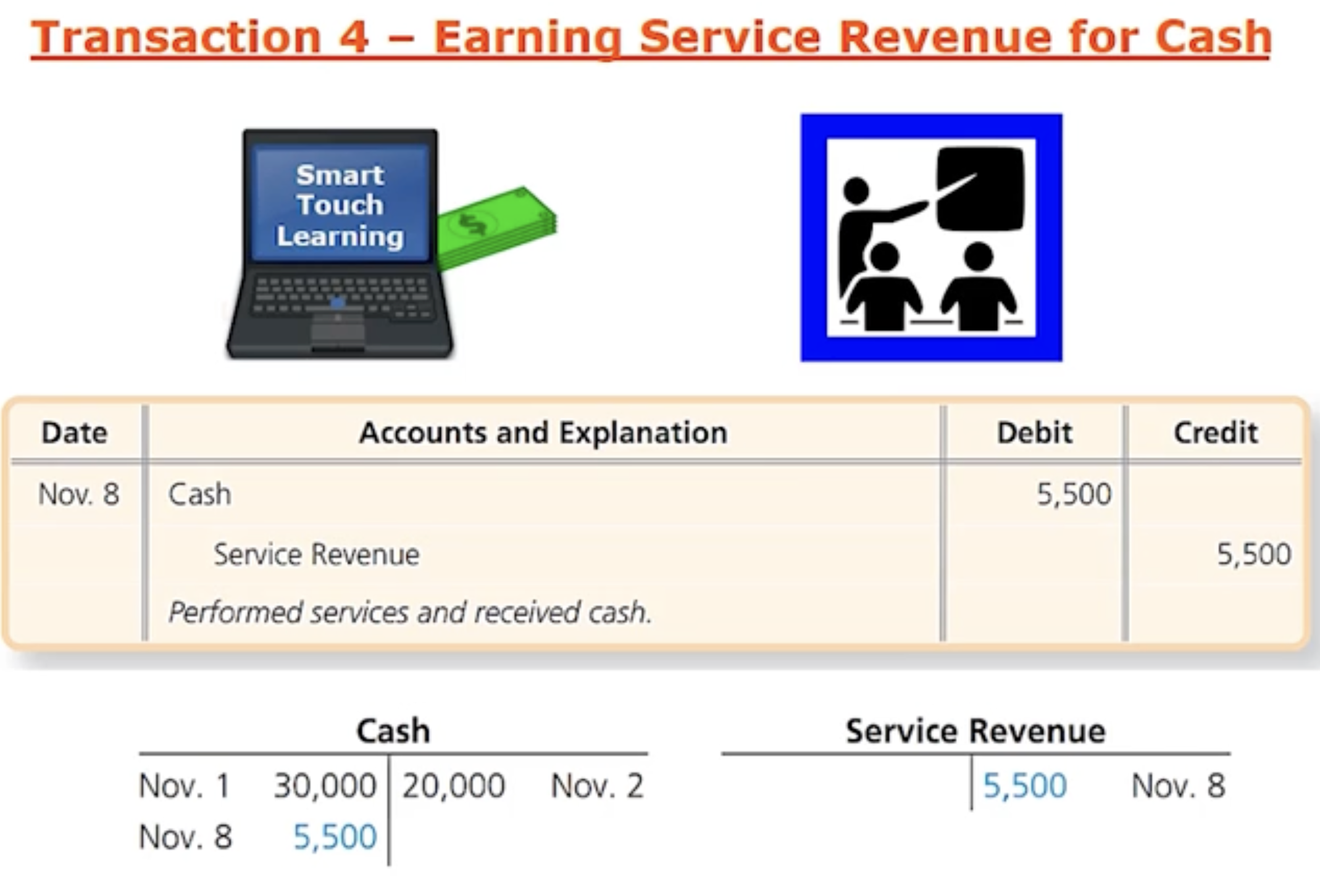 <p>Ex: Smart Touch Learning earns service revenue by performing e- learning training services for a client and that clients pays them cash immediately </p><ul data-type="taskList"><li data-checked="false" data-type="taskItem"><label><input type="checkbox"><span></span></label><div><p>Cash in assets is increasing, which means its being debited, and Service Revenue is increasing, which means it's being credited</p></div></li></ul><p></p>