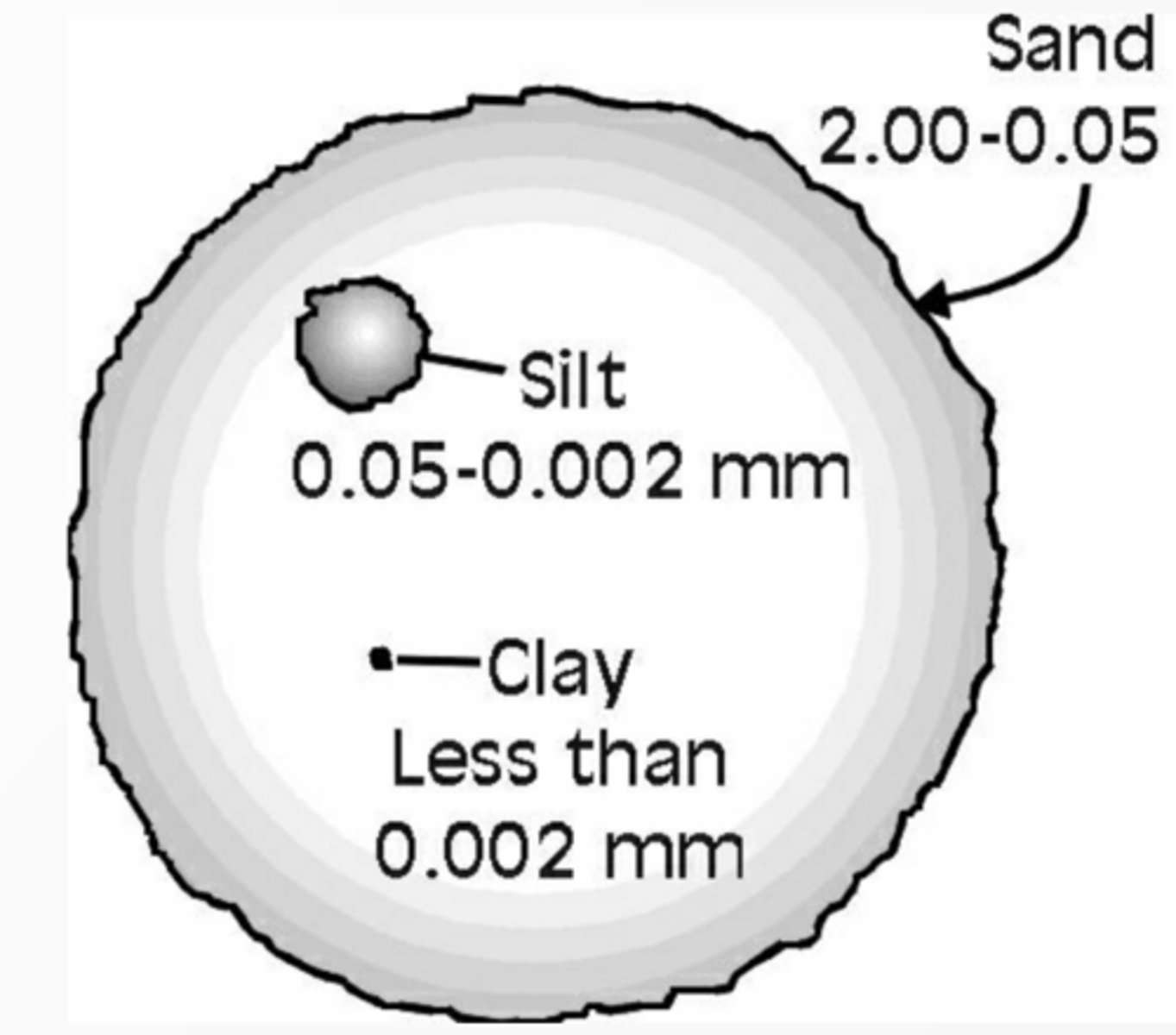 <p>list the soil types from least to most size/weight and permeability</p>