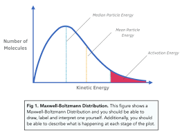 <p>higher average kinetic energy → higher temperature …?</p>