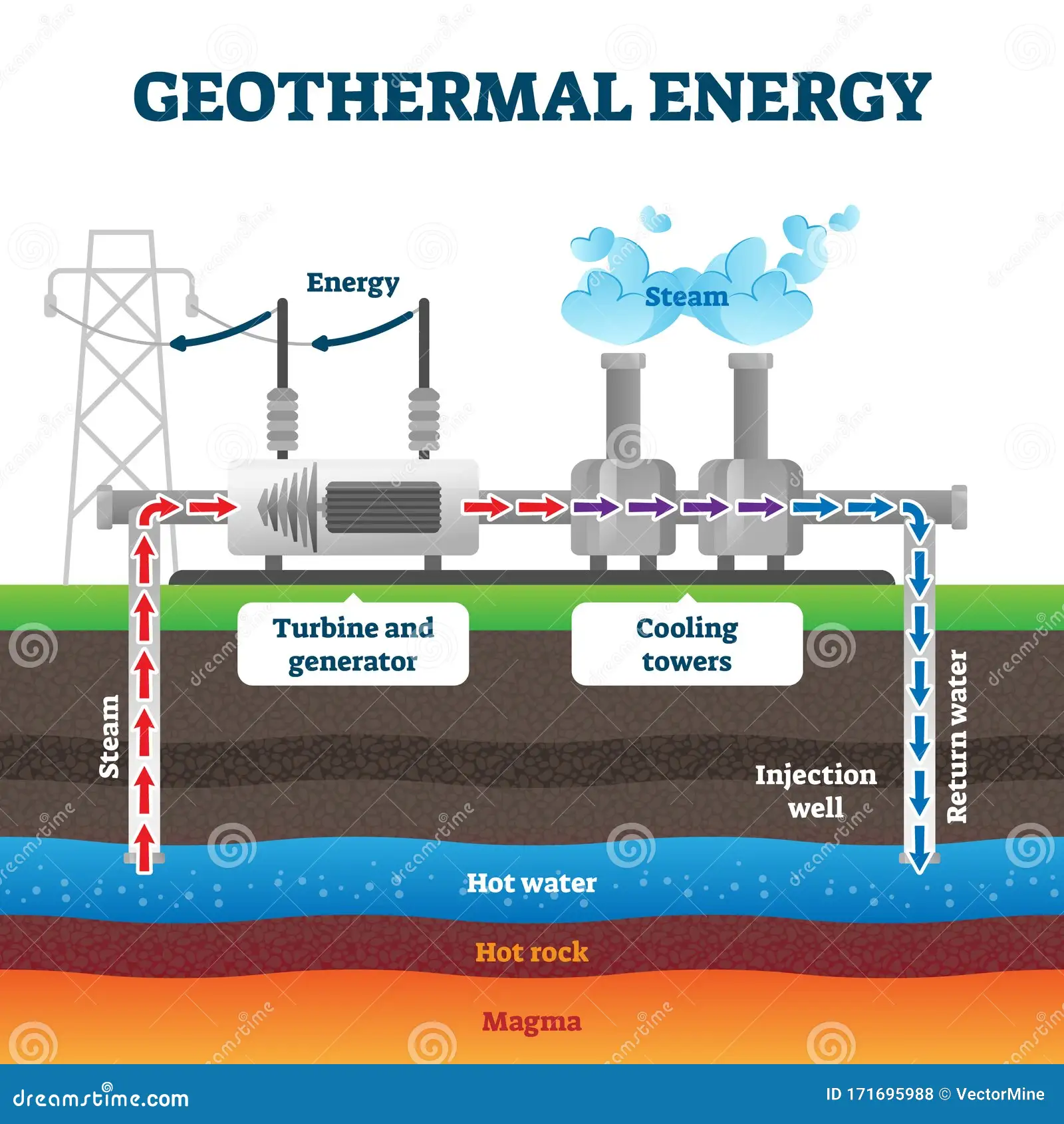 <p><span style="color: red"><strong>Heat stored within the Earth. </strong></span></p>