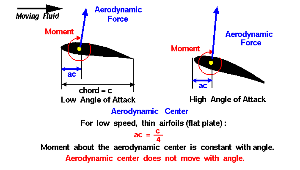 <p>Aerodynamic Center</p>