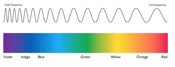 The dimension of color determined by the wave length of life

* Red, orange, yellow (warm tone colors) have wavelengths that are longer, lower energy (less dense in spacing)
* Green, blue, purple (cool tone colors) have wavelengths that are shorter, higher energy (more dense spacing)