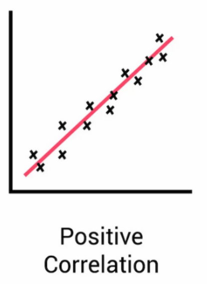 <p>Points rise from left to right (as x increases, y increases, vice versa</p>
