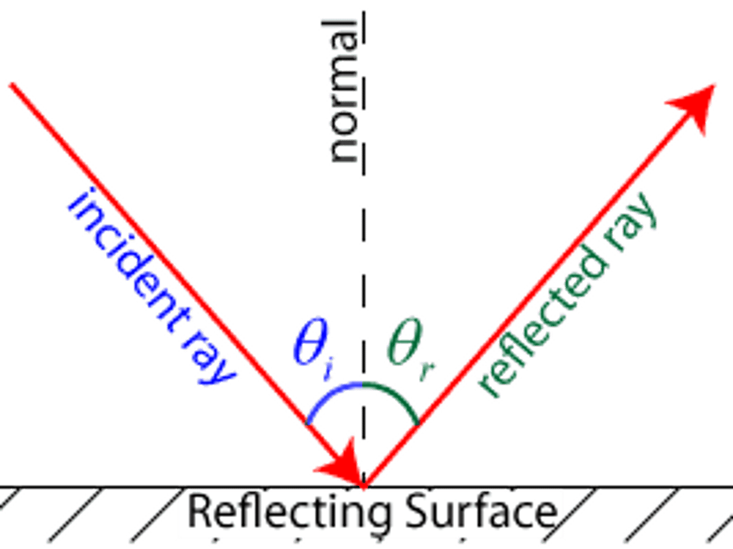 <p>The angle between the incident ray and the normal. Labelled as θt. "θ" is the Greek letter Theta.</p>