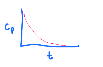 <p>PRACTICE: </p><p>What graph does the following depict?</p><p>a. 1 compartment, IV bolus</p><p>b. 1 compartment, IV continuous infusion</p><p>c. 1 compartment, IV continuous infusion WITH a loading dose</p><p>d. 2 compartment, IV bolus</p>