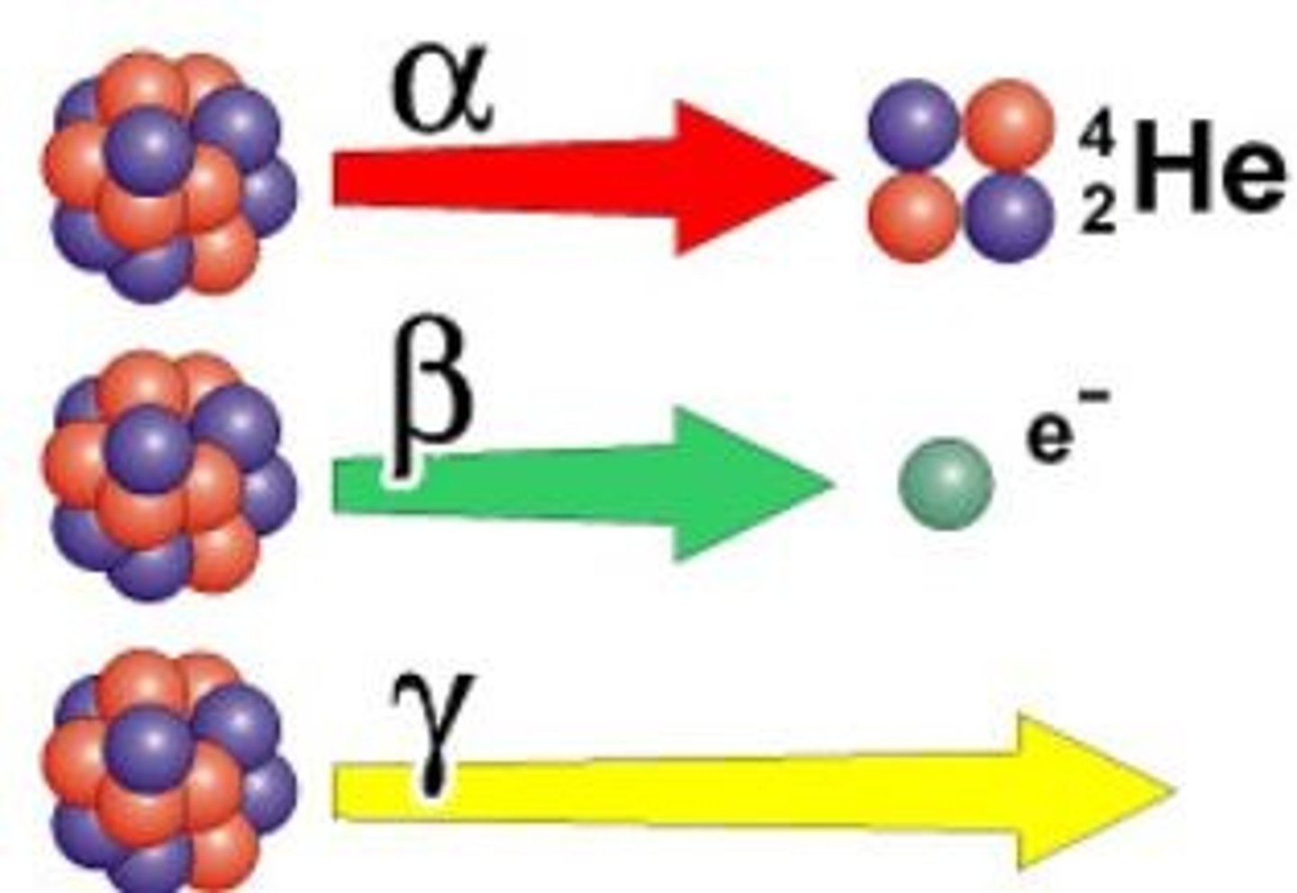 <p>Matter or Energy that has been emitted from a radioactive nucleus. Alpha Particles, Beta Particles, and Gamma Rays are all forms of Radiation.</p>