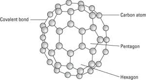 <p>Each atom forms 3 covalent bonds in a sphere shape they are used for drug delivery around body, lubricants etc</p>