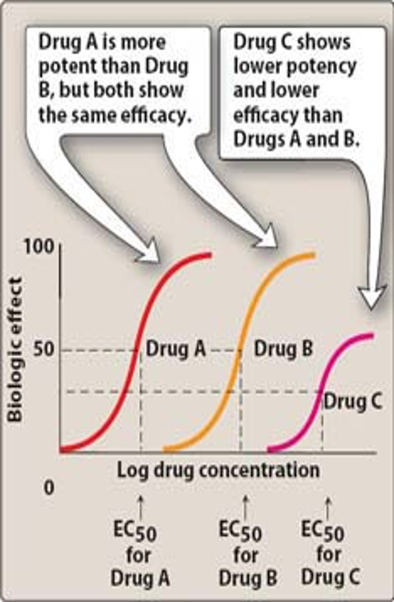 <p>Which drug has the least efficacy?</p>