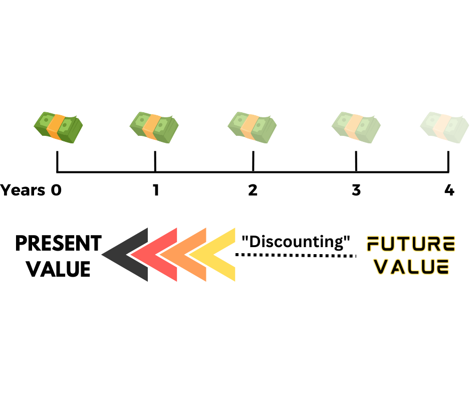 <p>A dollar <strong>today &gt;</strong> a dollar tomorrow because $ today can <strong>earn a return</strong>.</p>