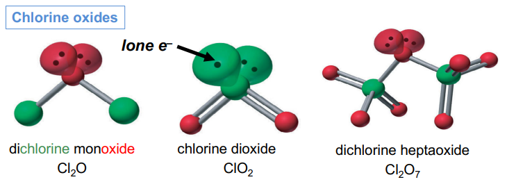 <p>Chlorine forms many oxides: wide range of oxidation states</p><p>Cl2O , ClO2, ClO3, Cl2O7</p><p>+1 +4 +6 +7</p><ul><li><p>Cl is often central</p></li><li><p>Smaller size of O (2nd vs 3rd period), lone-pair compression add instability if central O</p></li><li><p>ClO2 is the only one produced on large scale: for wood bleach, water purification </p></li><li><p>Generated on-site by treating the chlorite NaOCl with strong acid</p></li></ul><p></p>